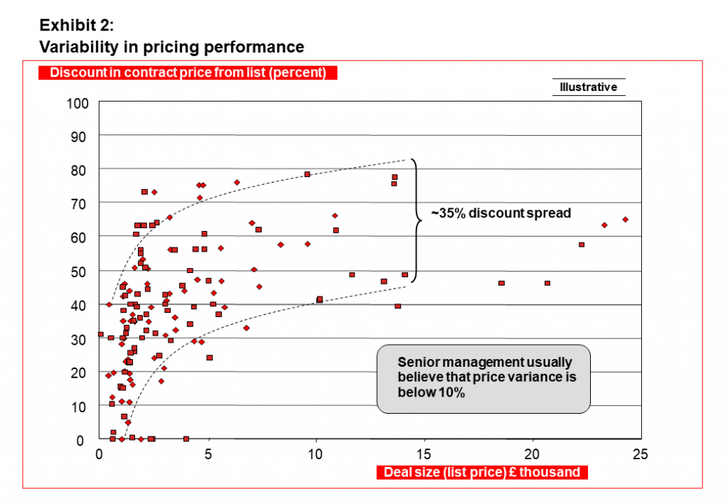 Variability in Pricing Performance accounts have low or even negative profitability
