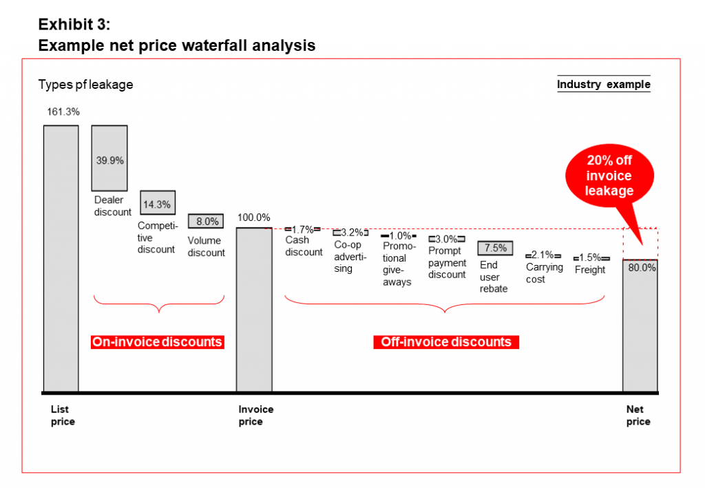 Net Price Waterfall Analysis on- and off-invoice deductions
