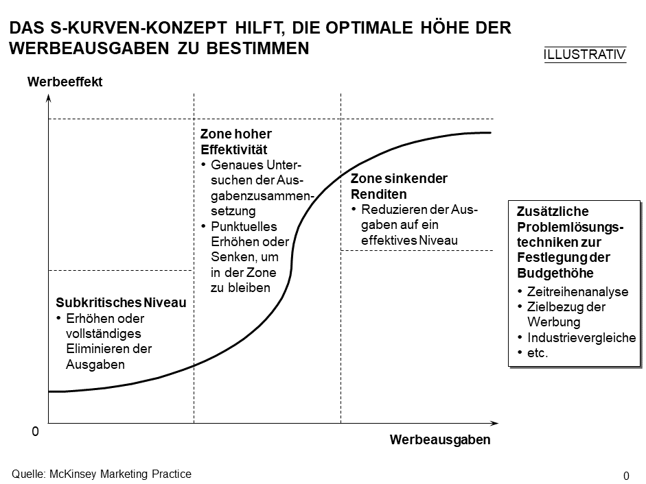 S-Curve analysis